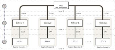 A hybrid framework for latency compensation in remote testing of automotive electronic control units